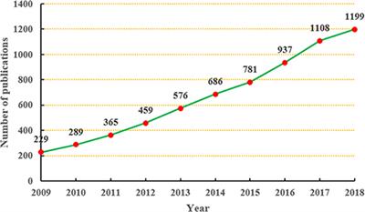 Trends in Shared Decision-Making Studies From 2009 to 2018: A Bibliometric Analysis